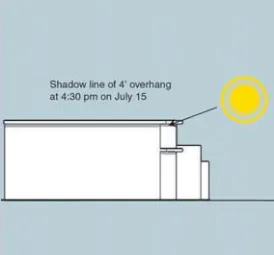 A diagram of the shadow line on a building with a 4-foot overhang at 4:30 pm on July 15.