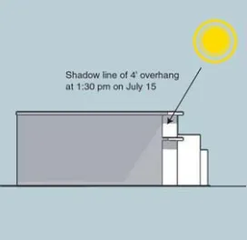 A diagram of the shadow line on a building with a 4-foot overhang at 1:30 pm on July 15.