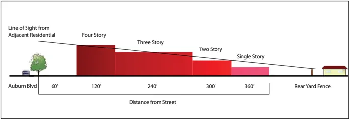 A diagram showing how building building heights are allowed to step down as the distance from Auburn Boulevard increases.