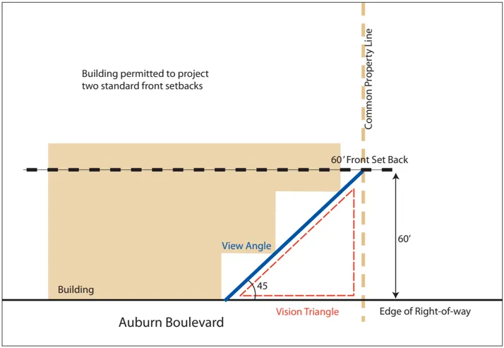 A diagram of the front setback with vision triangle.