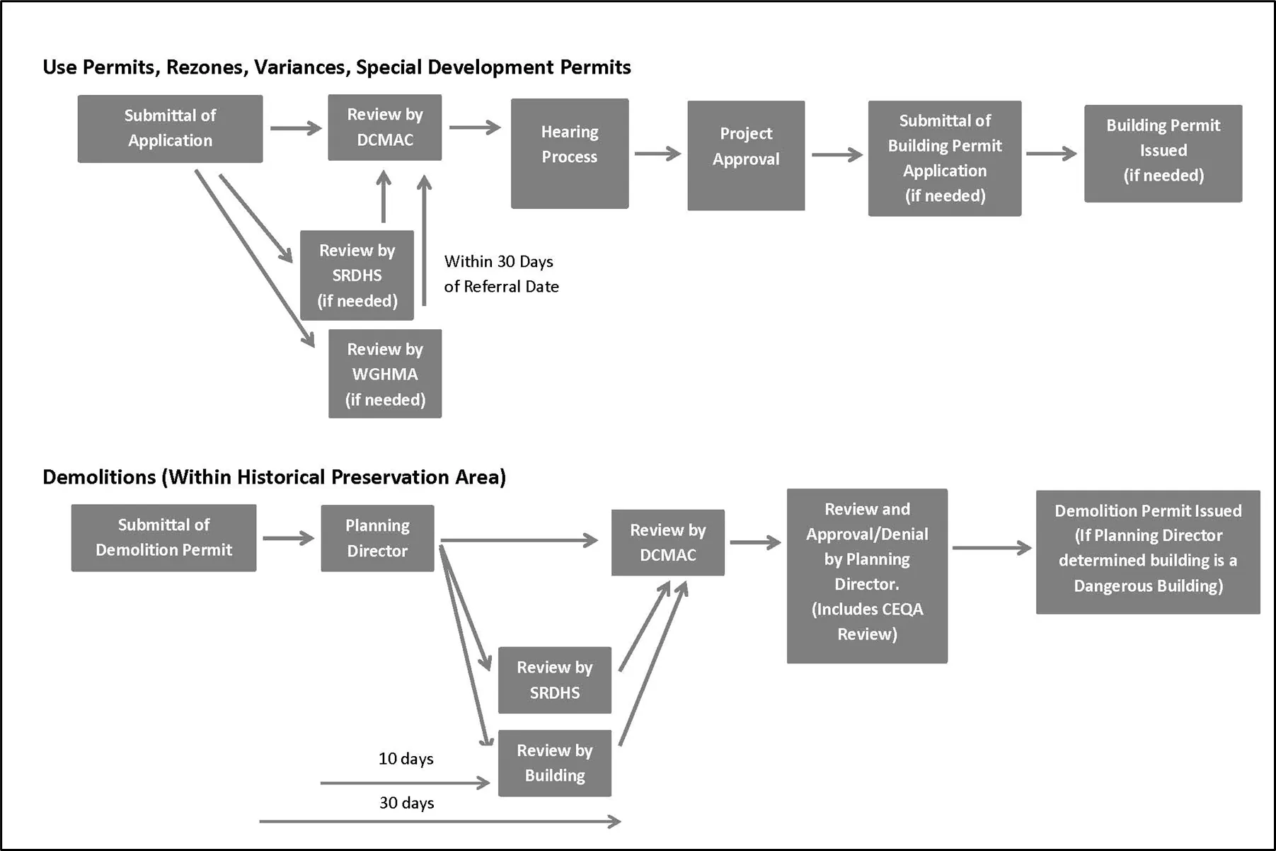 Chart describing the review process for Use Permits, Rezones, Variances, and Special Development Permits; along with Demolitions in the Historical Preservation Area in the SPA
