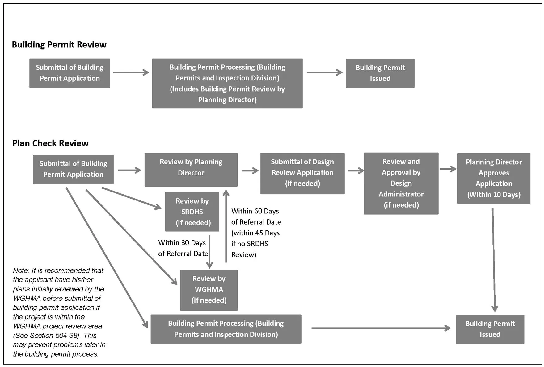 Chart describing the review process for Building Permit Review and Plan Check Review within the SPA