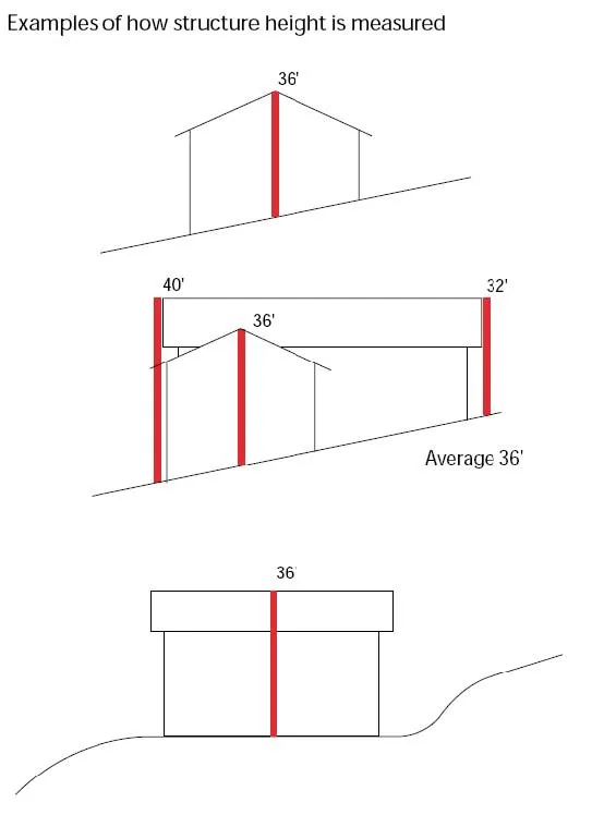 Section 537-28. Examples for calculating residential dwelling height.