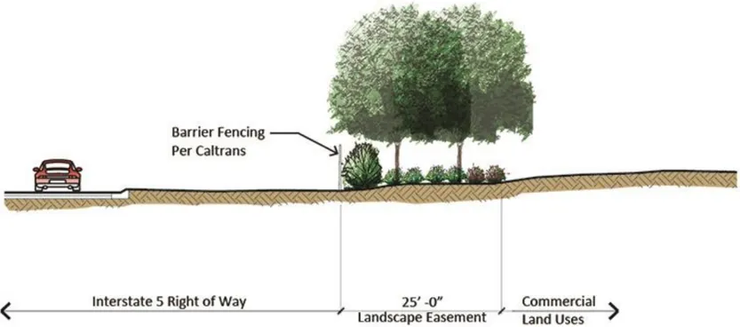 A cross section of the I-5 landscape setback.
