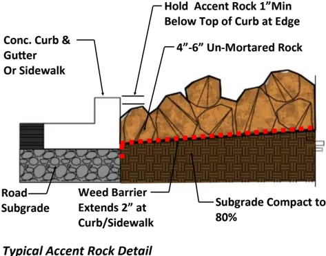 A cross section of road, curb, and accent rocks.