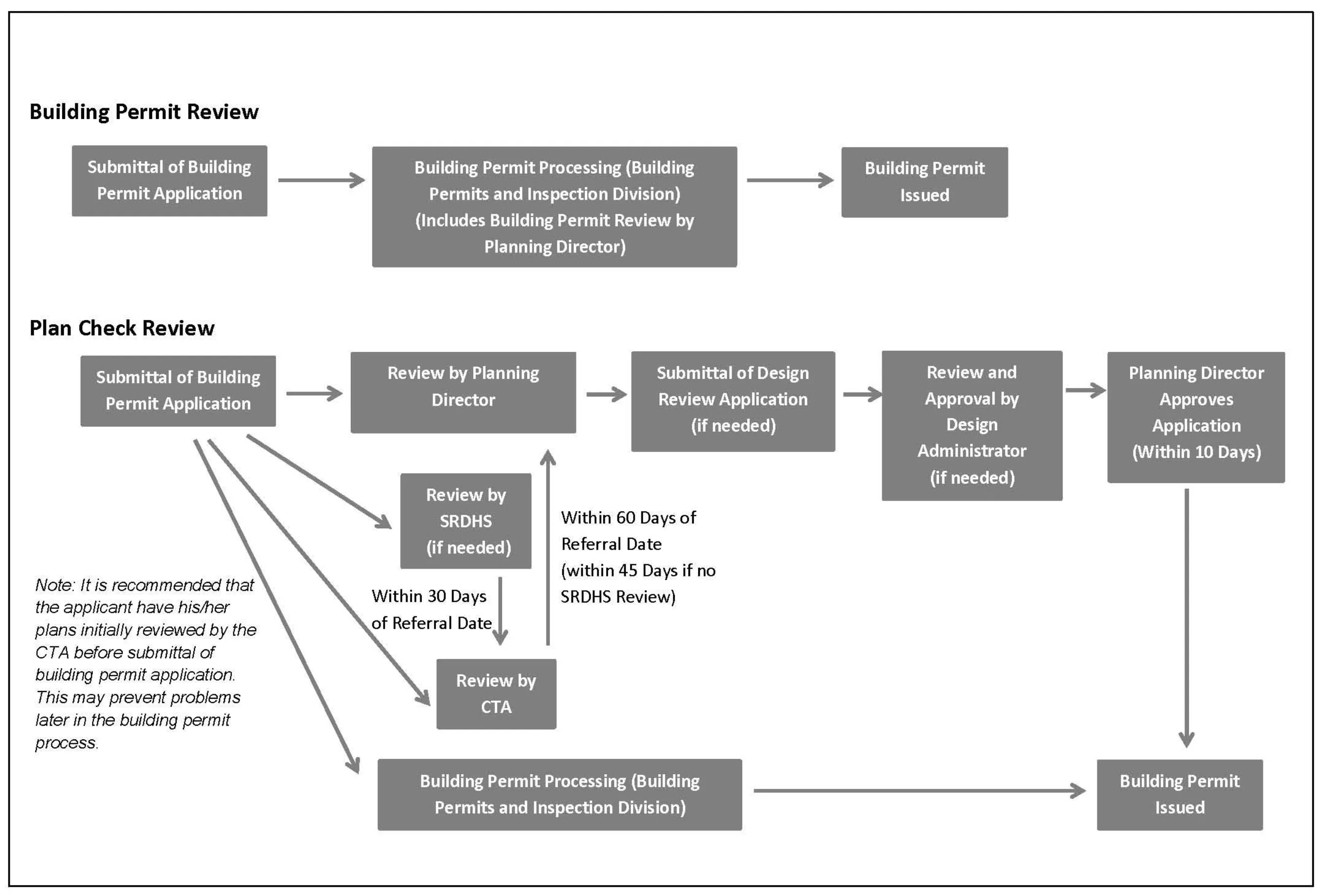 A flow chart of the Project Review Process for Building Permit and Plan Check Review