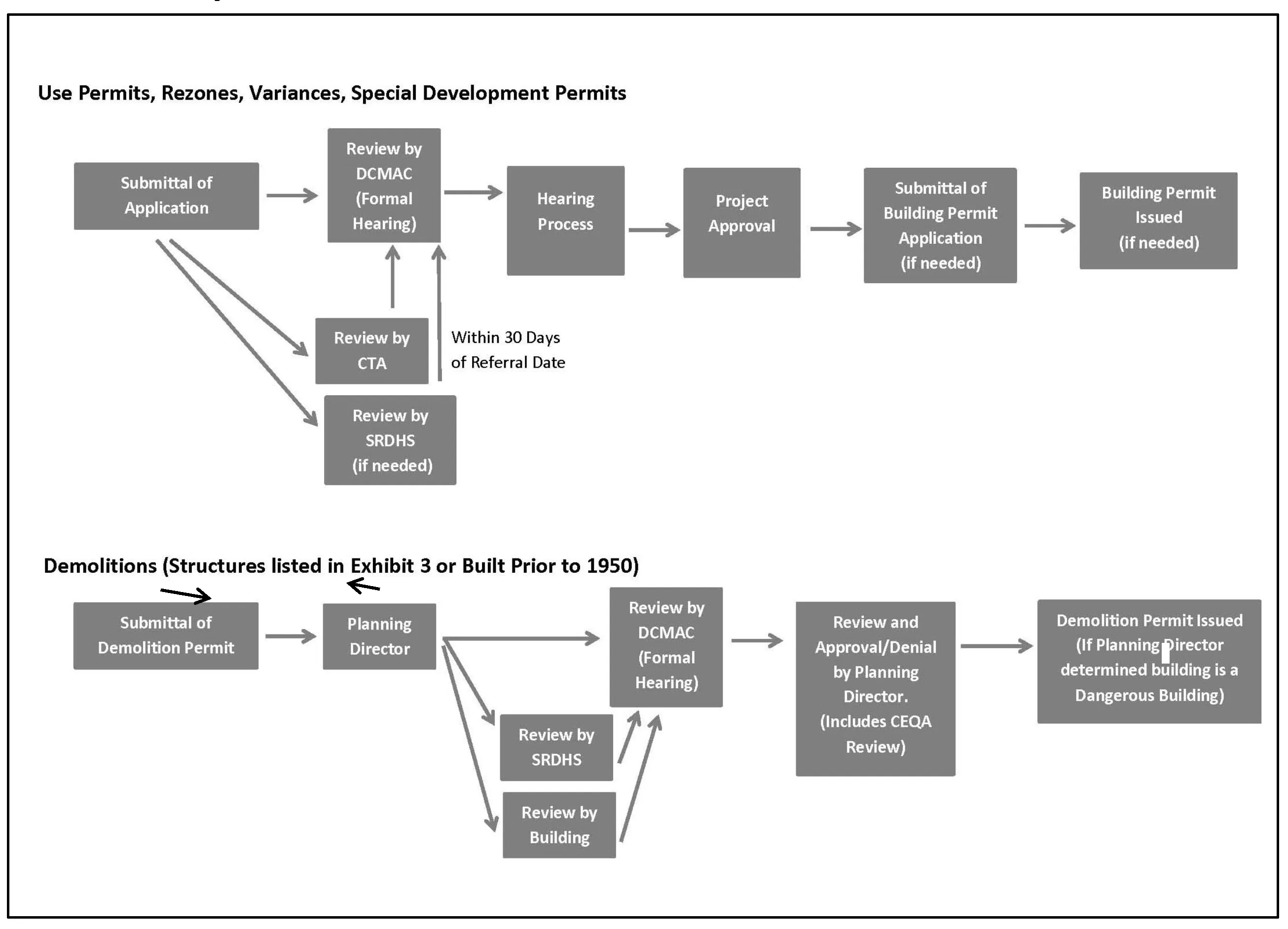 A flow chart of the Project Review Process for Use Permits, Rezones, Variances, Special Development Permits, and Demolitions