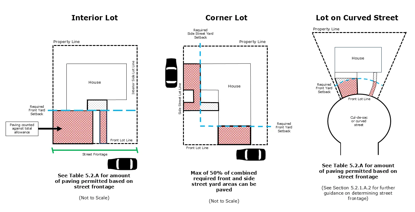 Diagram showing how paving within the front yard setback is measured pursuant to Section 5.2.4.C.3 and Table 5.2.A