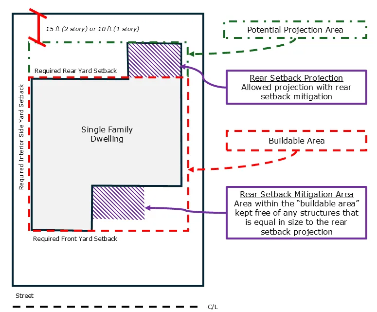 Diagram depicting how rear setback projection, as described in Table 5.7.C works.