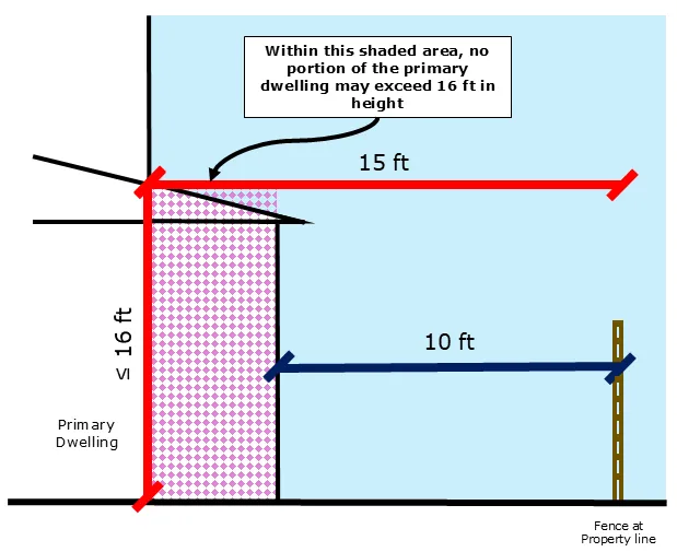 Diagram depicting how two story homes may encroach into the required rear yard with single-story portions as described in Table 5.7.C.
