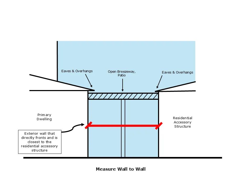 Figure showing how to measure between the primary dwelling and residential accessory structures given eaves and projections.