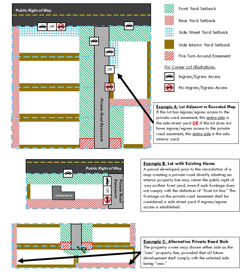 Figure depicting three scenarios for measuring private road easement setbacks as described in Section 5.2.1.G