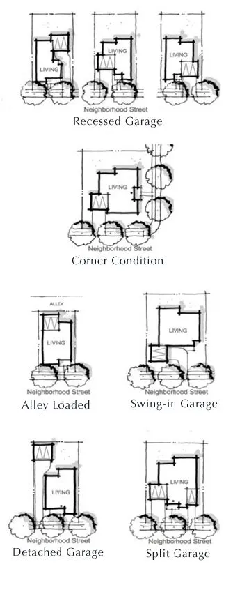 A diagram showing six type of garage placements: Recessed Garage, Corner Condition, Alley Loaded, Swing-in Garage, Detached Garage, and Split Garage