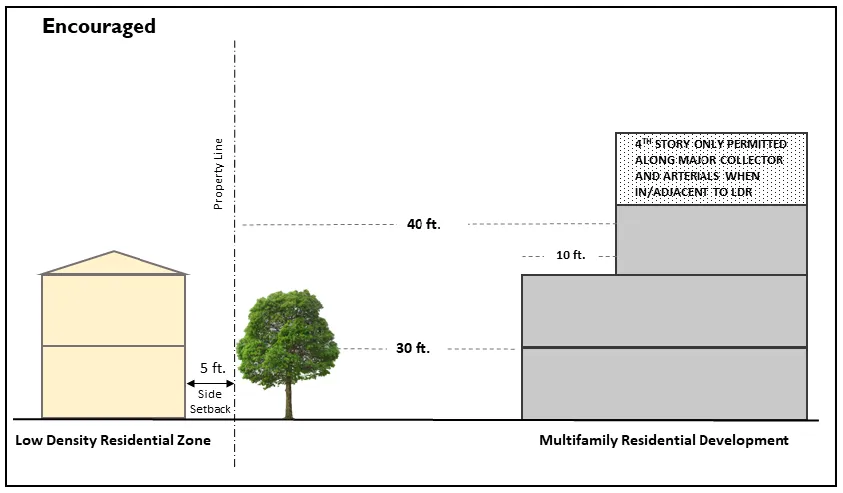 Diagram of encouraged designed with multifamily building stepping back upper floors
