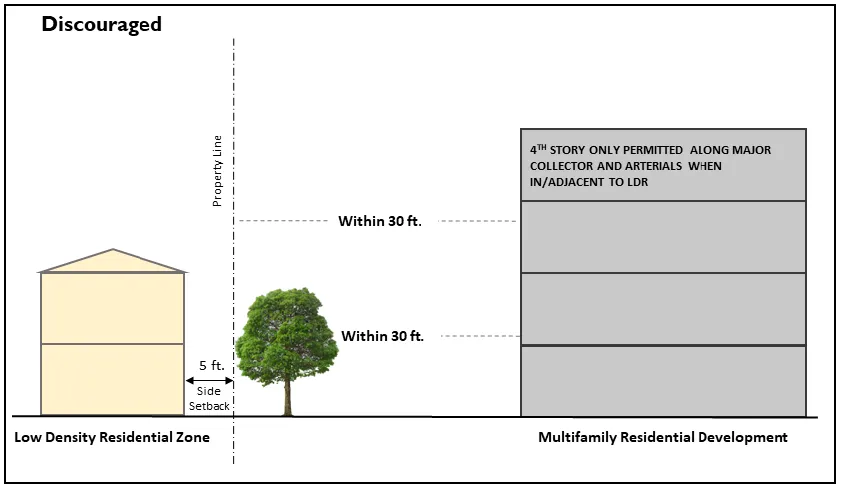 Diagram of discouraged designed with multifamily building not stepping back upper floors