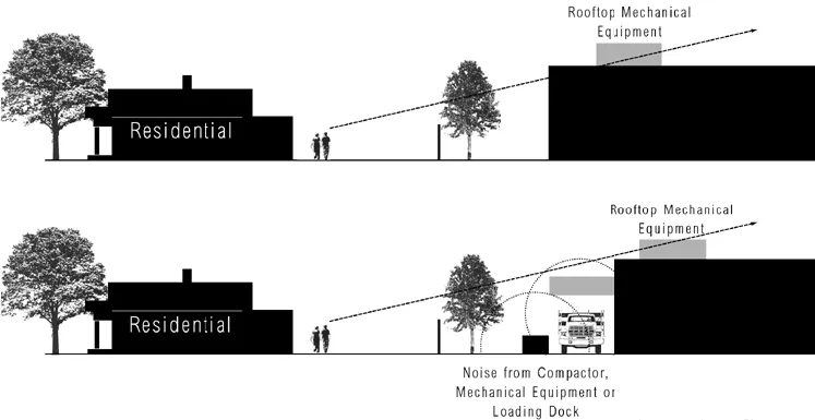 An illustration of undesirable transition to residential