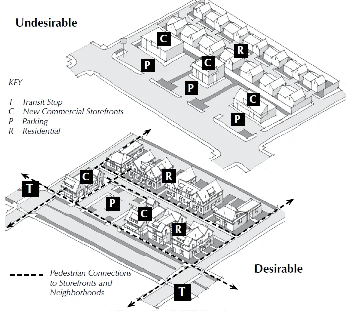A diagram showing the desirable and undesirable features of a conceptual mixed used site plan.