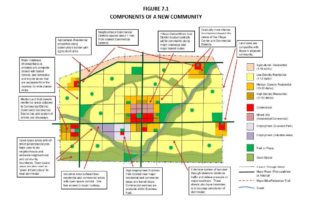 Diagram showing the components of a new community.