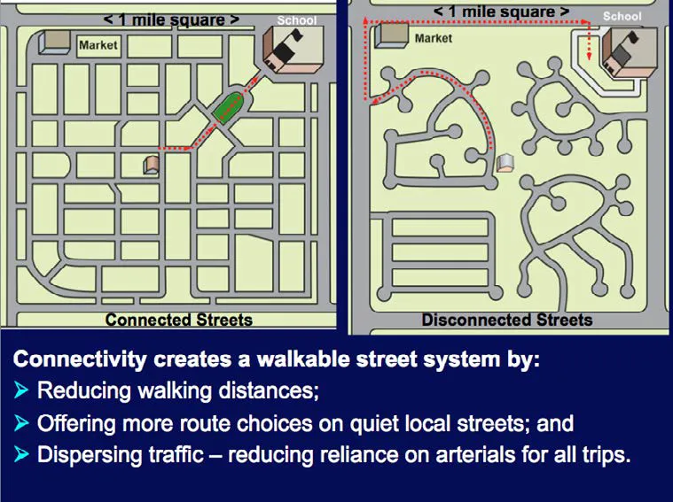 A diagram showing how connected streets benefit pedestrians reducing travel lengths.