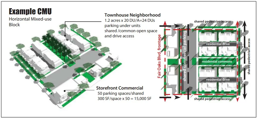 Example of a CMU zoned area developed with a horizontal mixed-use block with a diagram of how such space interacts with the frontage on Fair Oaks Boulevard.