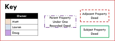 Key for Figure 1-1 showing three different owners and three outline types to illustrate Section 1.9.2.A.1.d.v