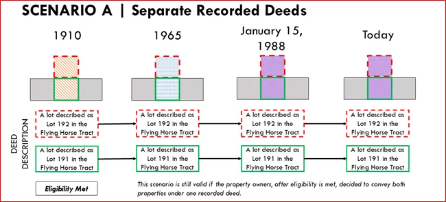Scenario A for Figure 1-1 showing how a property has held continuous separate deeds over time despite having the same owner
