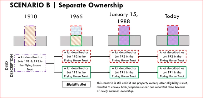 Scenario B for Figure 1-1 showing how two properties were under separate ownership prior to January 15, 1988, thus being separately buildable