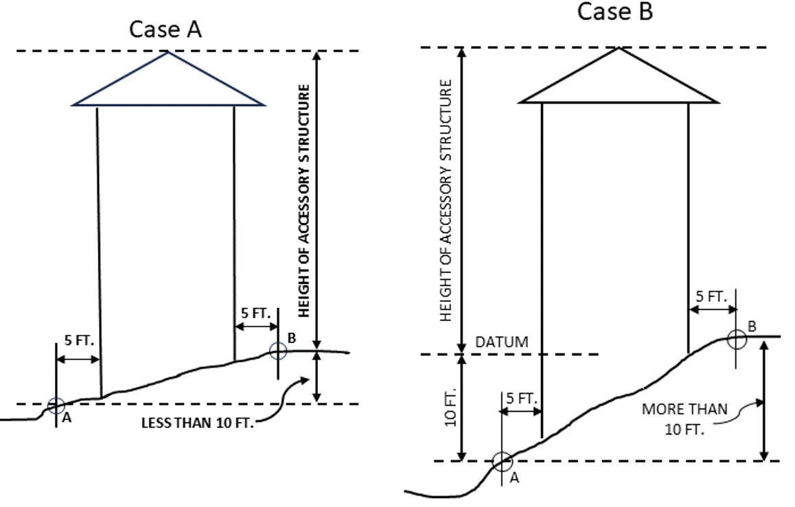 Diagram exemplifying the two methods for measuring the height of an accessory building.
