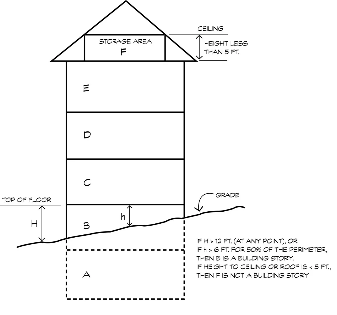 Diagram explaining how to measure stories for a building.
