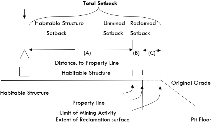 Diagram of Setbacks for Mining Sites