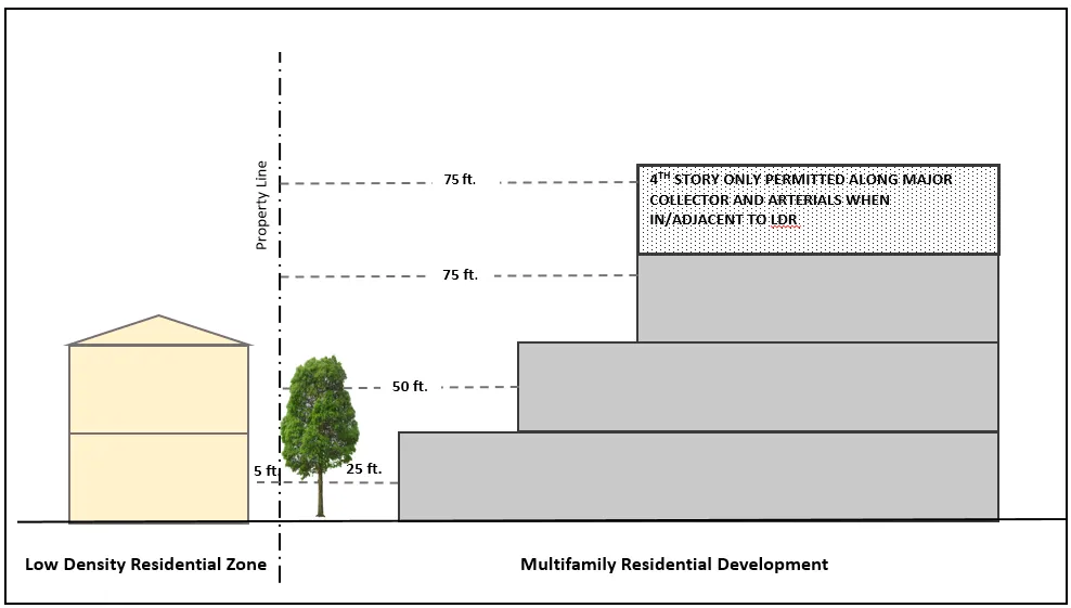 Diagram depicting how a multifamily building can "step-back" height as it goes further from a property line shared with a low density residential zone.