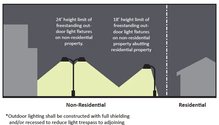 Diagram showing the 24' height limit for freestanding light fixtures on non-residential property along with the 18' light fixture height limit abutting residential property. Outdoor lighting shall be constructed with full shielding and/or recessed to reduce light tresspassing to adjoining properties.