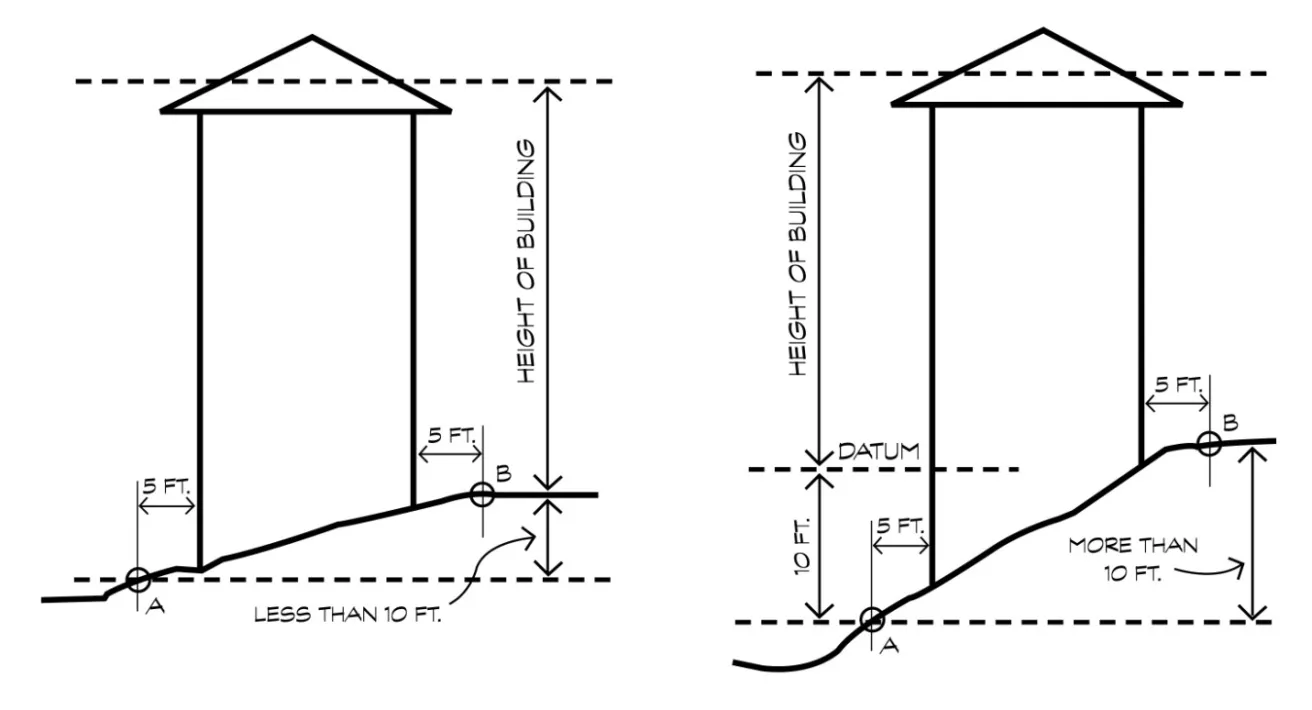 Diagram exemplifying the two methods to measure height of a building.