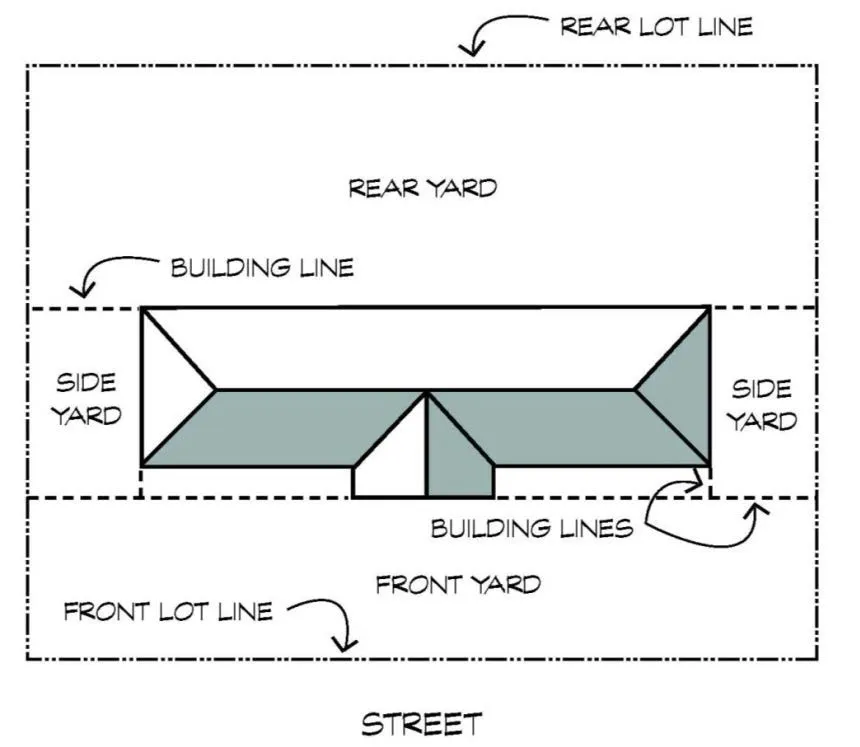 Diagram identifying where front, side, and rear yard are located.