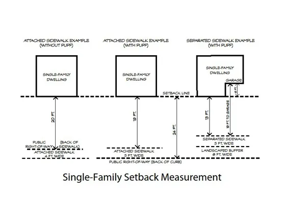 Diagram for depicting how setbacks are measured without PUPF, with PUPF, and PUPF with separated sidewalk for Single Family Residential uses.