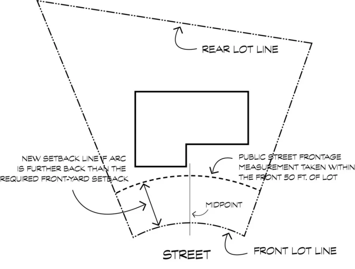 Diagram explaining how to measure lot frontage on a parcel that does not meet it right at the street.