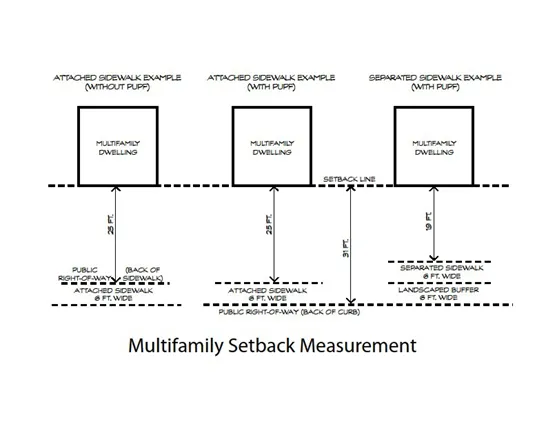 Diagram for depicting how setbacks are measured without PUPF, with PUPF, and PUPF with separated sidewalk for Multifamily Residential uses.