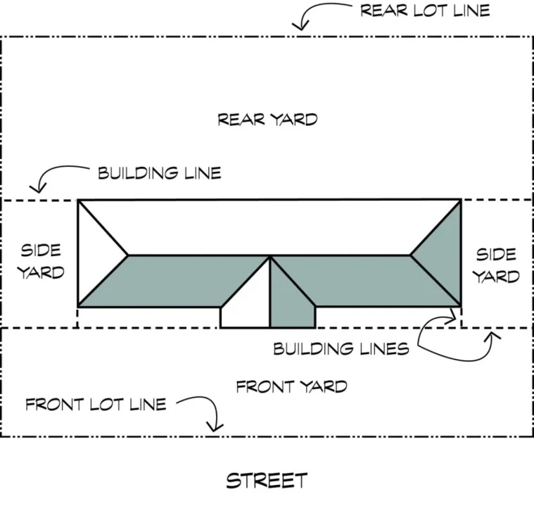 Diagram showing lot lines, yards, and building lines.