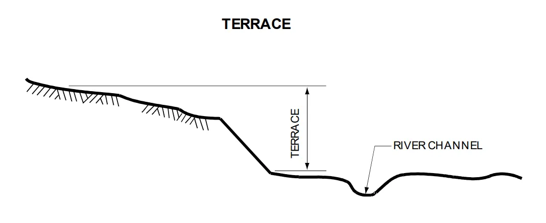 Diagram showing the range of a terrace in relation to the river channel.