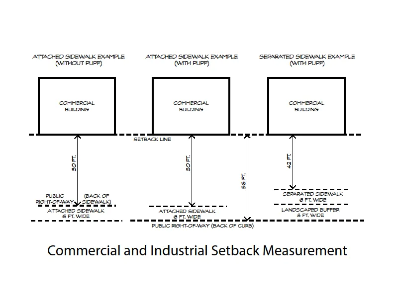 Diagram for depicting how setbacks are measured without PUPF, with PUPF, and PUPF with separated sidewalk for Commercial uses.