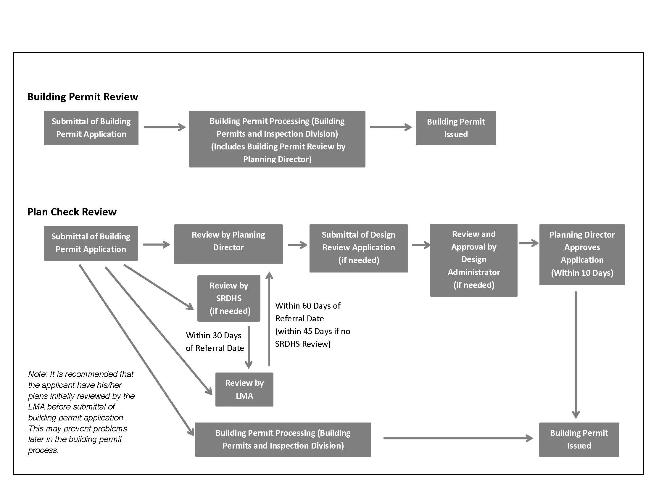 Diagram providing info on the Building Permit Review vs. Plan Check Review processes of the Locke Special Planning Area