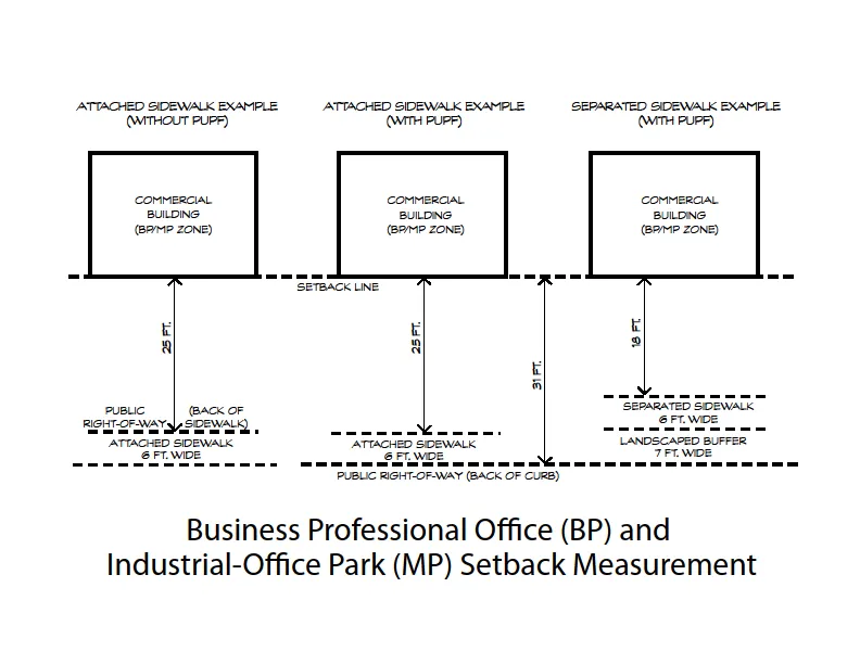 Diagram for depicting how setbacks are measured without PUPF, with PUPF, and PUPF with separated sidewalk for uses in the BP and MP zoning districts.