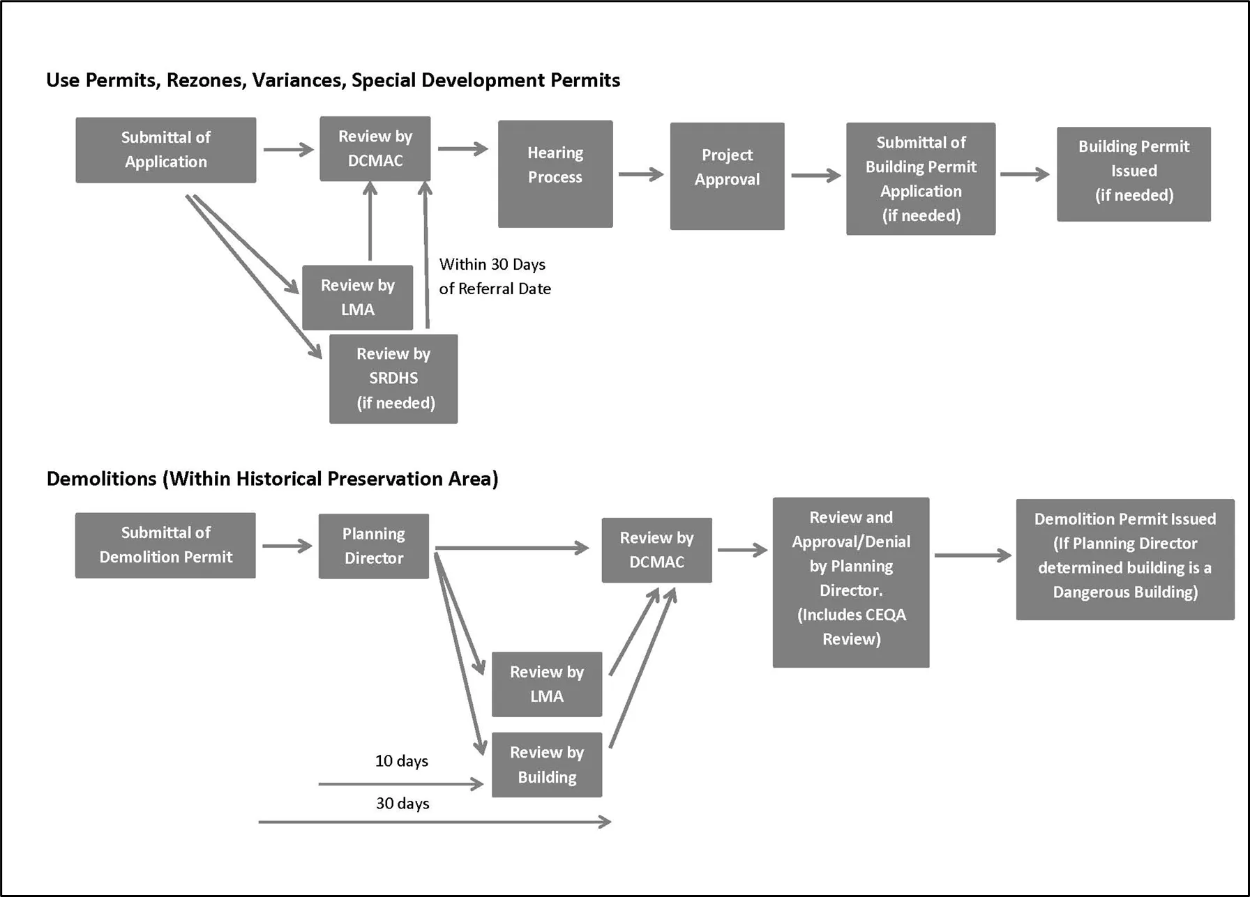 Diagram providing info on the Discretionary Permit and Demolitions processes of the Locke Special Planning Area