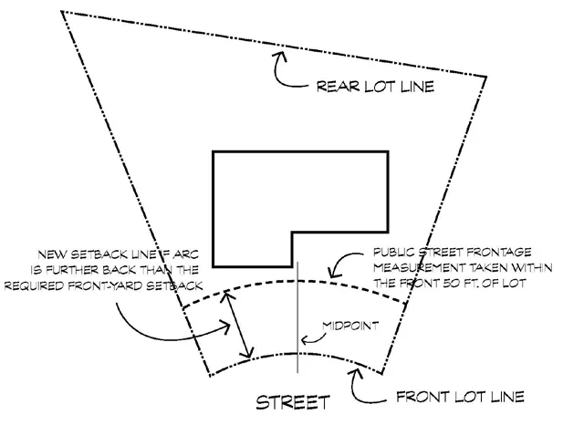 Diagram for measuring front yard seback along a curved street.