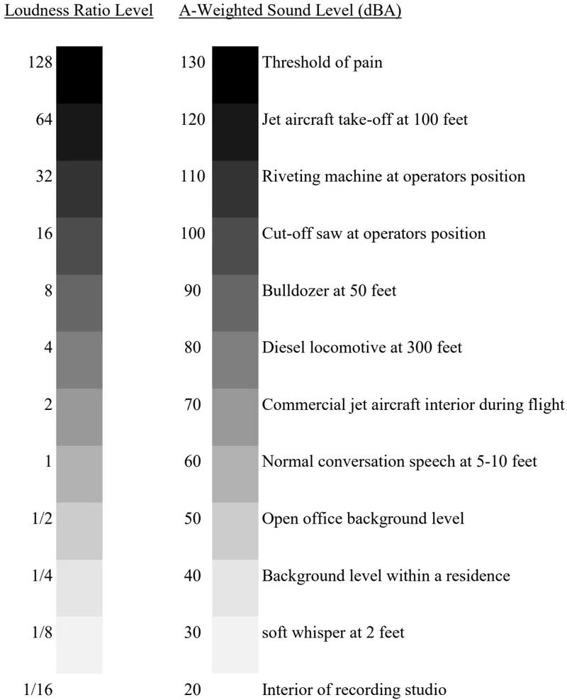 Graphic Showing Weighted Sound Levels of Common Noise Sources