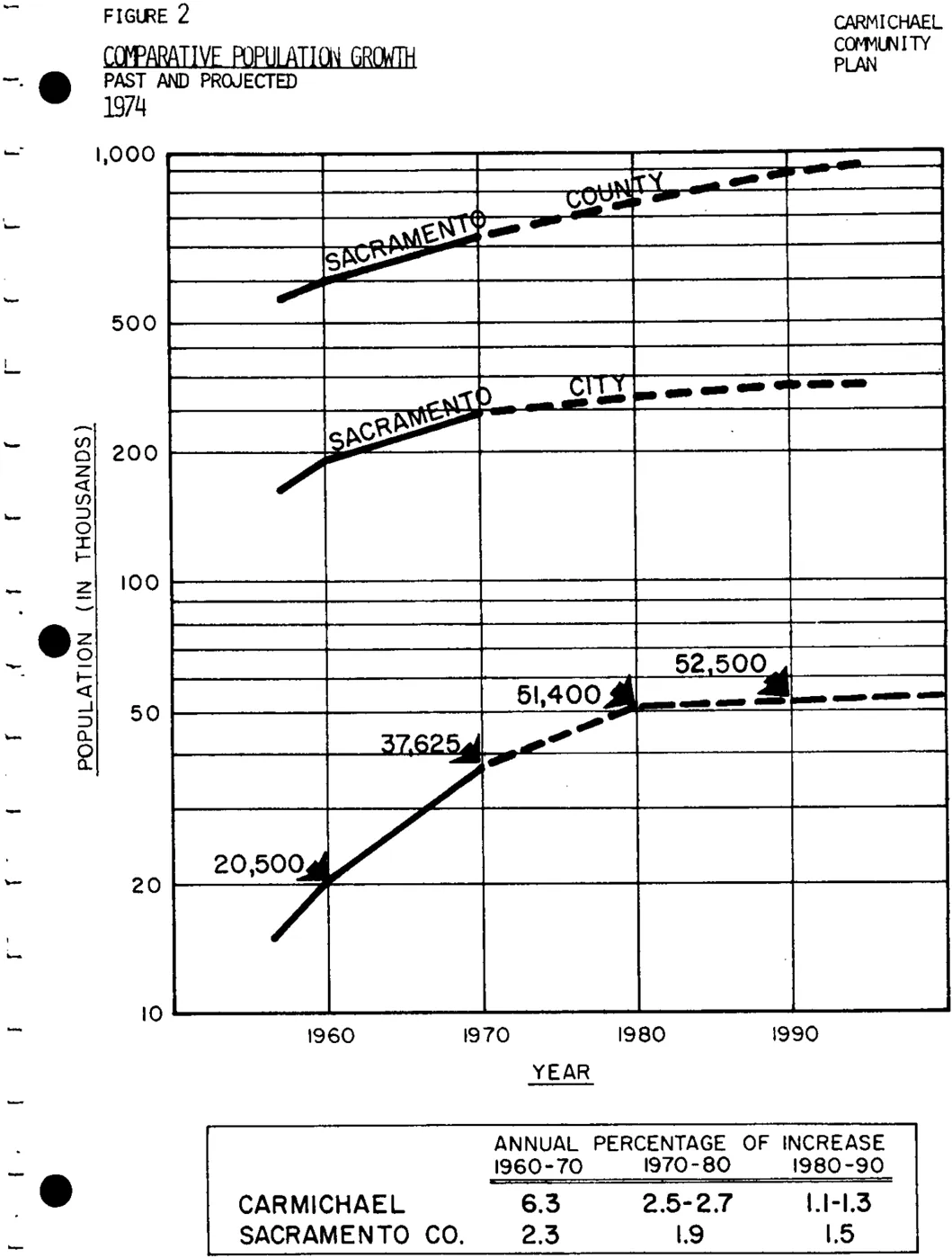 A line graph of the population growth from 1957 to 1970 and the projected growth from 1970 to 2000.