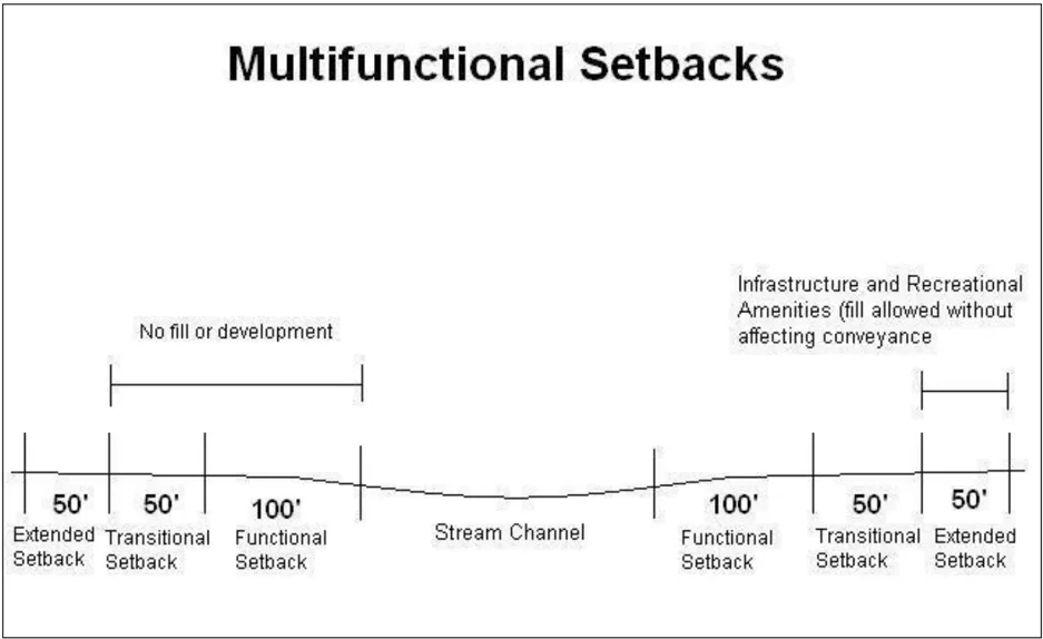 Multifunctional Setbacks showing functional, transitional, and extended setbacks away from a stream channel