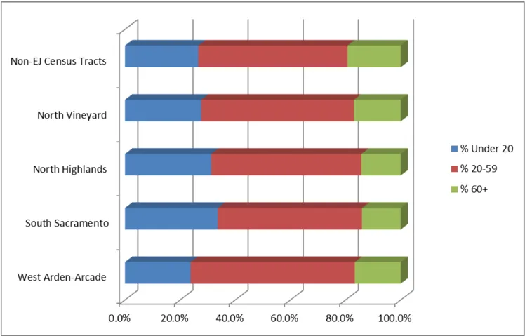 Bar graph showing that age range population of EJ communities and non-EJ  areas  are  relatively  similar