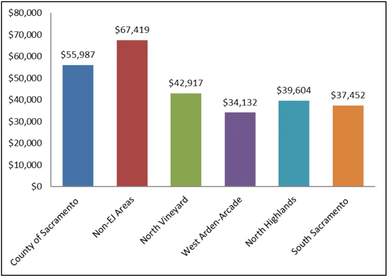 Bar graph showing median household income for Sacramento County and EJ communities.