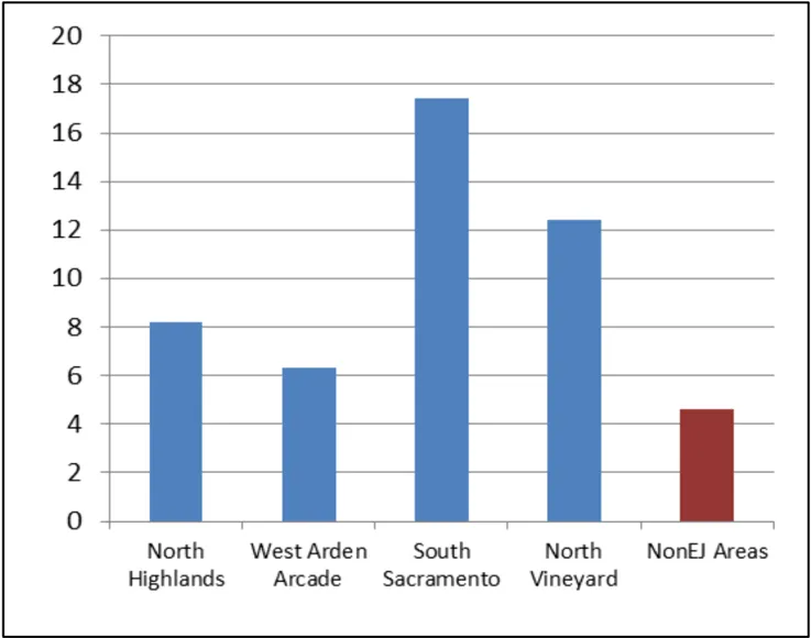 Bar graph showing the percentage of limited English speaking households  in  EJ and  non-EJ  areas.
